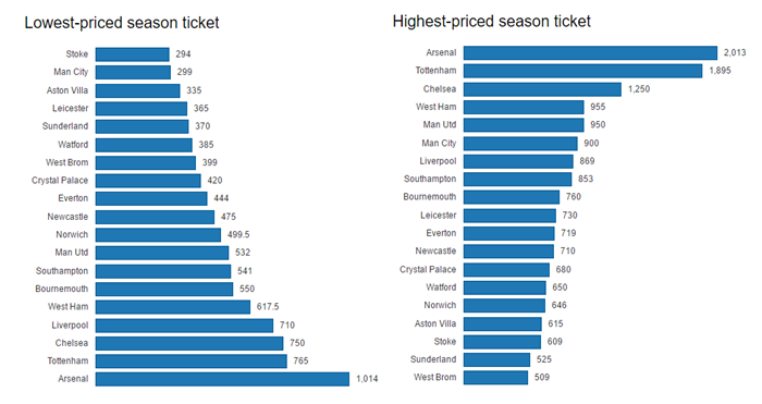 Grafico prezzi abbonamenti Premier League