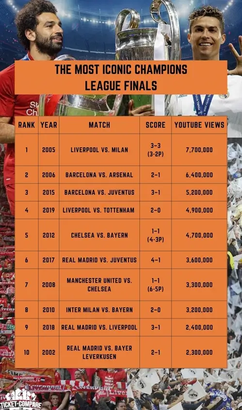 Tabella comparativa visualizzazioni finale Champions