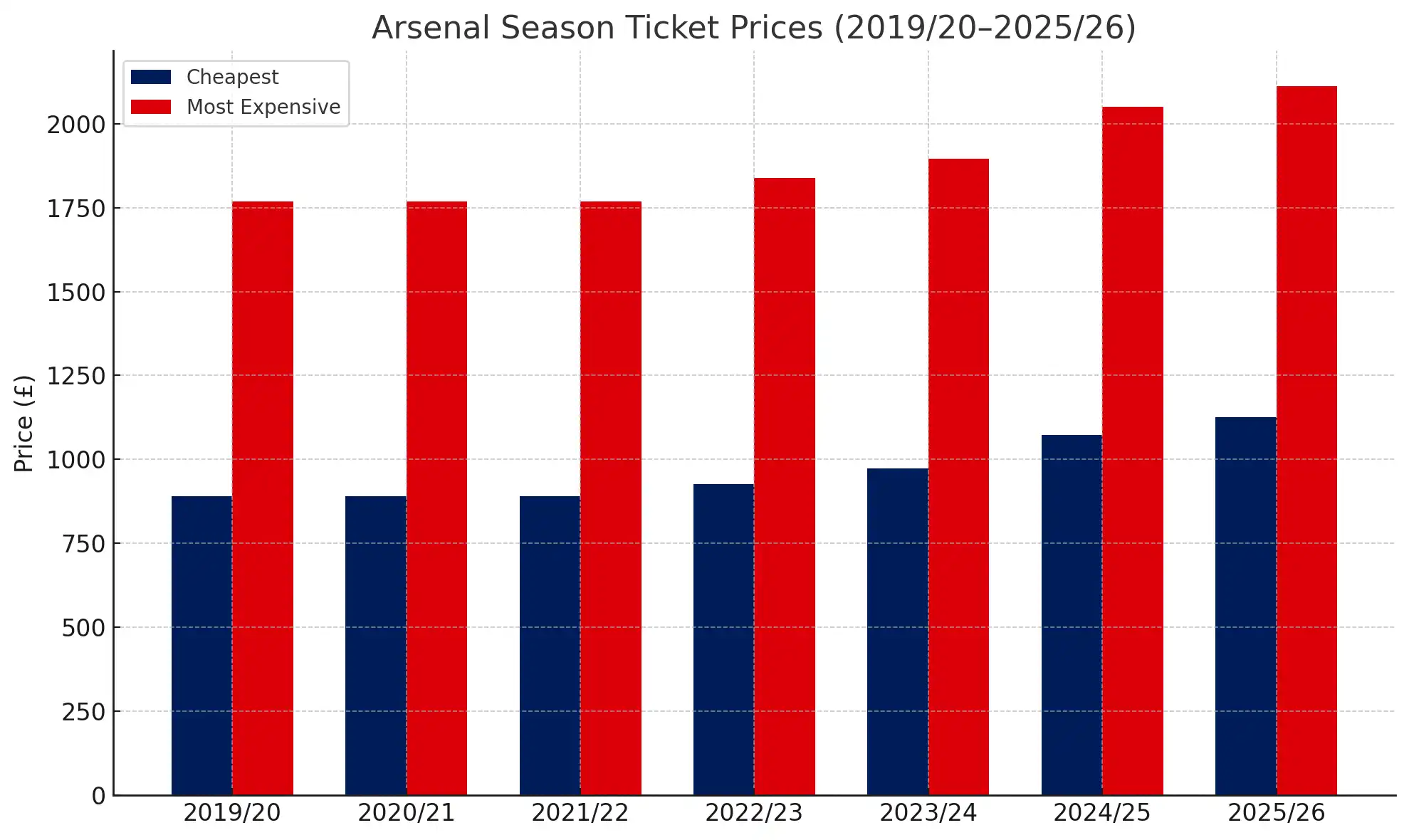 Arsenal Season Ticket prices Chart (2019-2026)