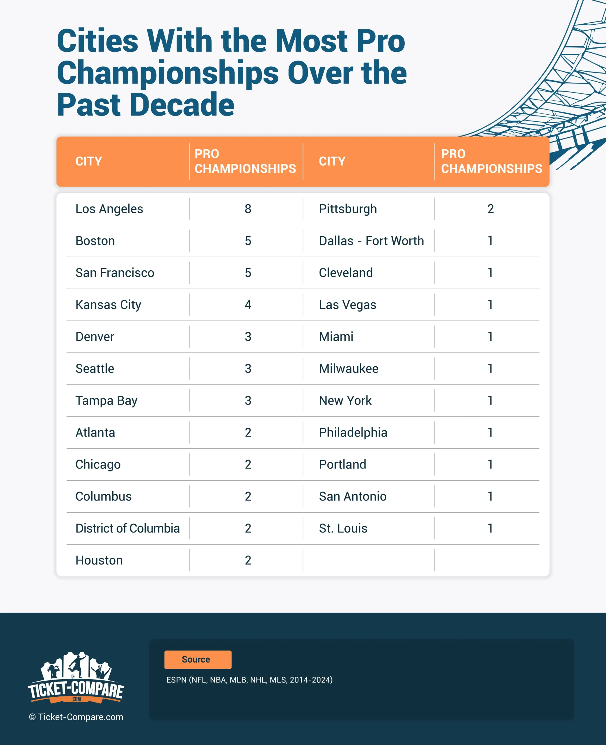 Città USA più vincenti