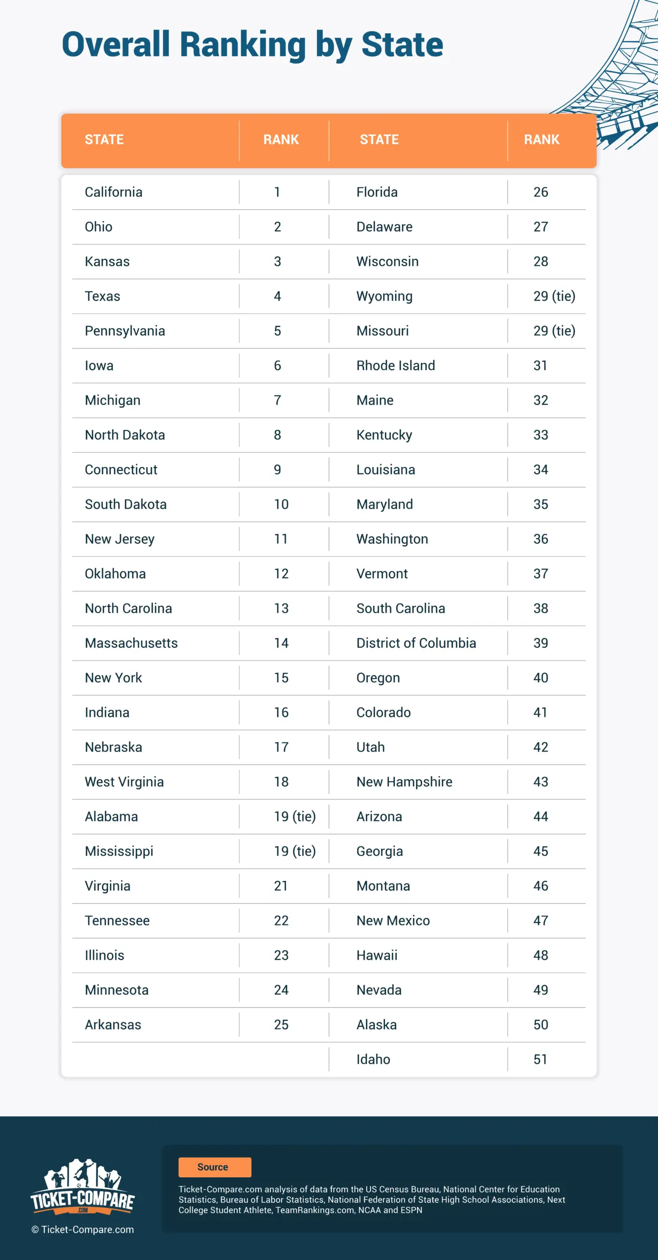 Classifica Stati USA tifosi sportivi