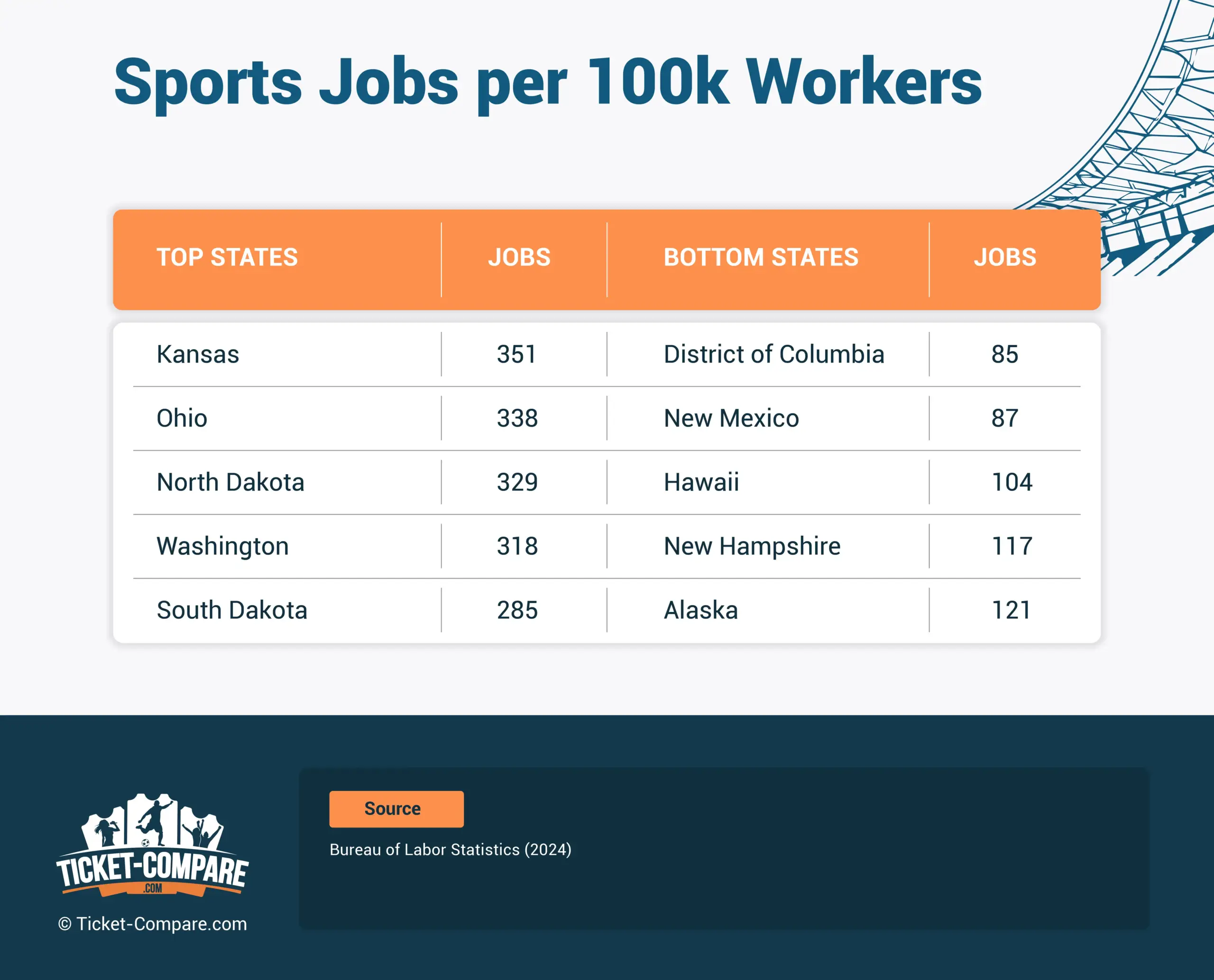 Jobs sportivi per 100k abitanti