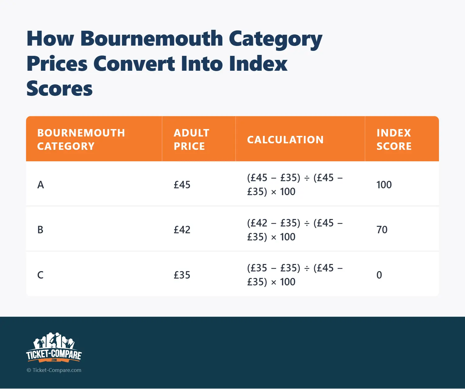 How Bournemouth Category Prices Convert Into Index Scores