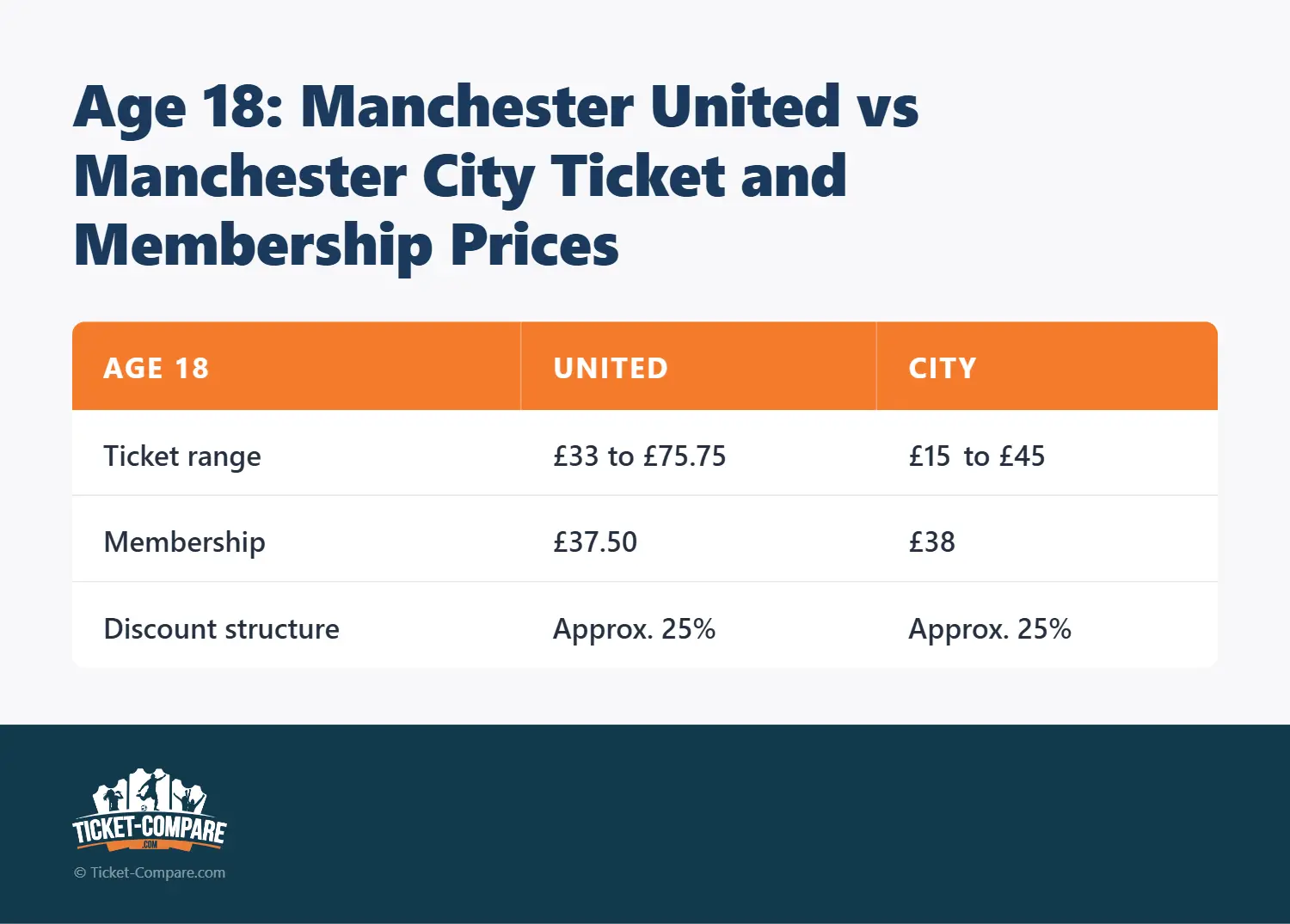 Age 18: Manchester United vs Manchester City Ticket and Membership Prices