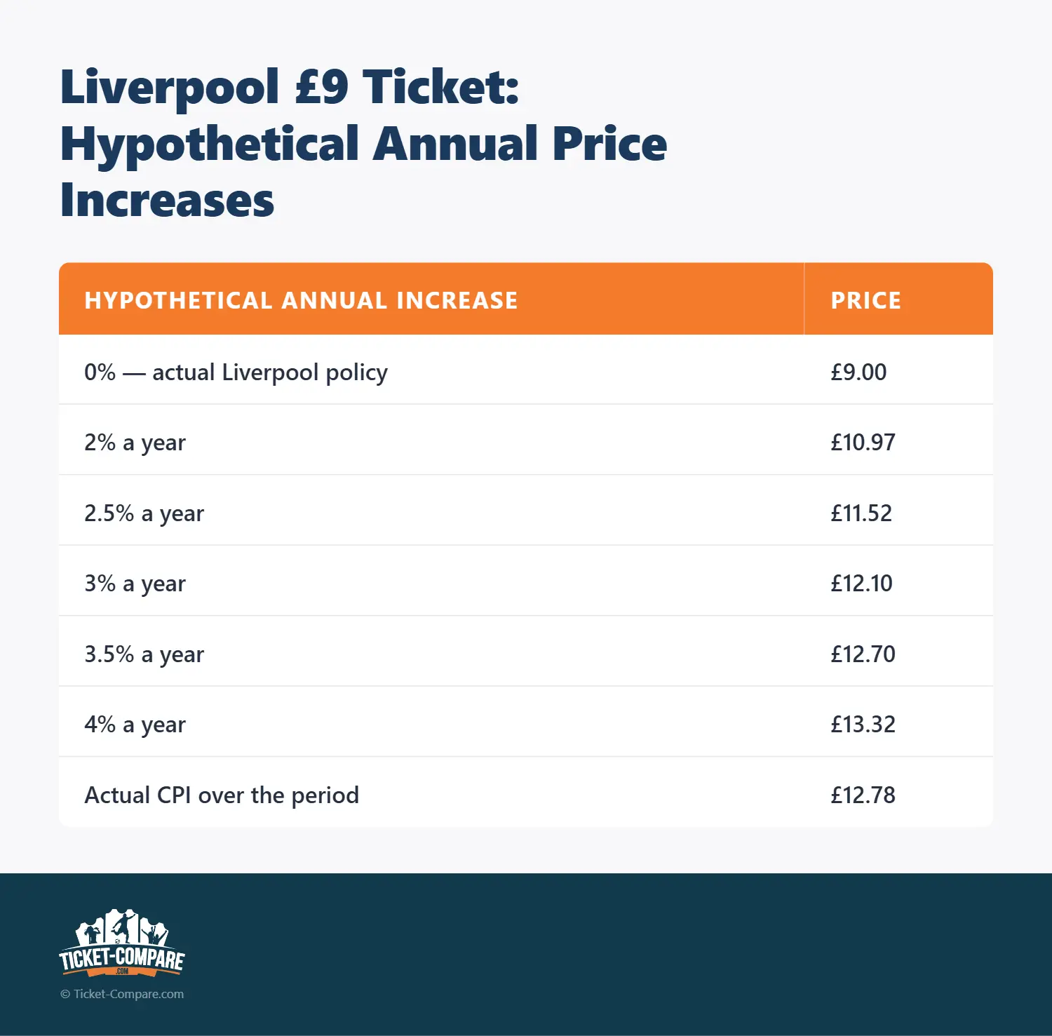 Liverpool $12 Ticket: Ipotesi di aumenti annuali