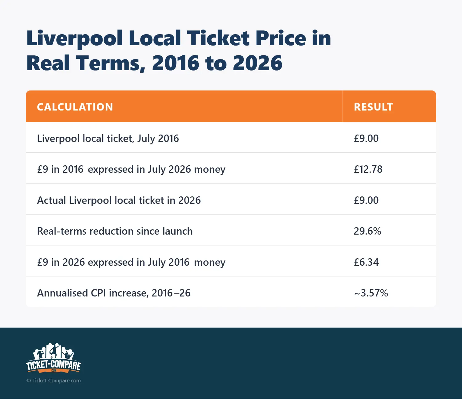Prezzo reale biglietto locale Liverpool, 2016-2026