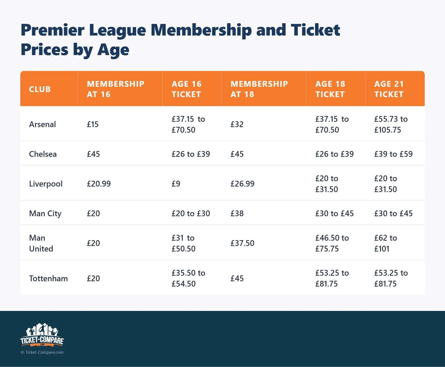 Premier League Membership and Ticket Prices by Age