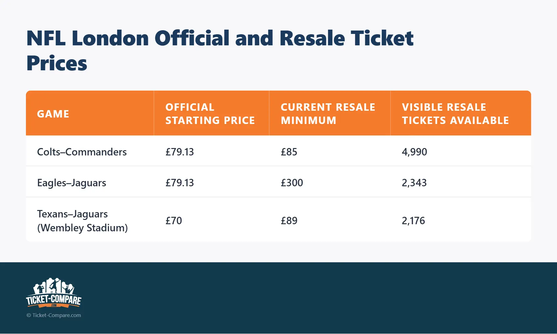 Prezzi ufficiali e resale NFL London
