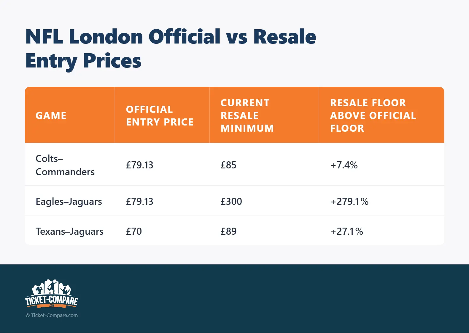 Ufficiale vs secondary market: prezzi minimi NFL London