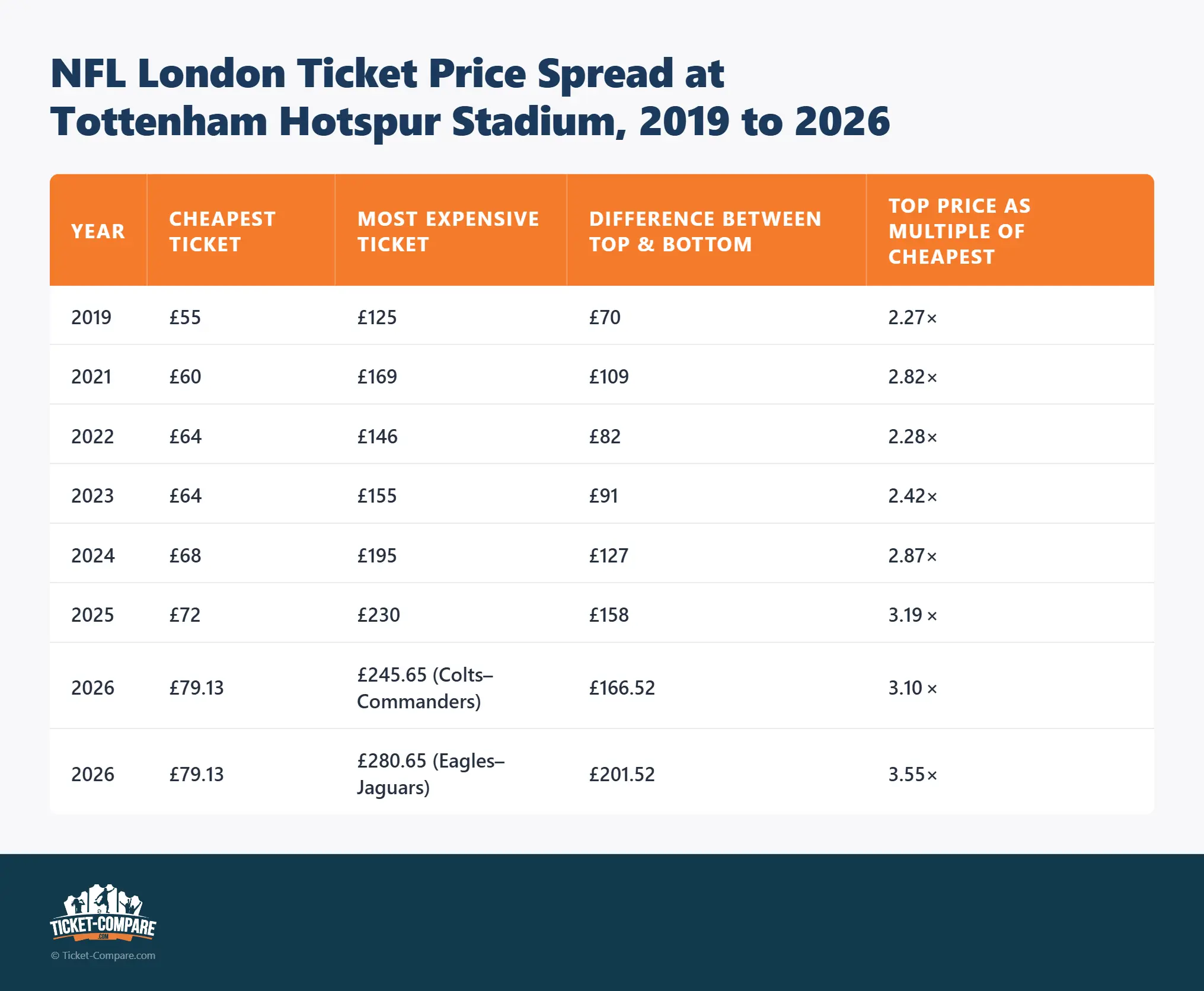 Aumento differenza prezzi biglietti NFL London al Tottenham, 2019-2026