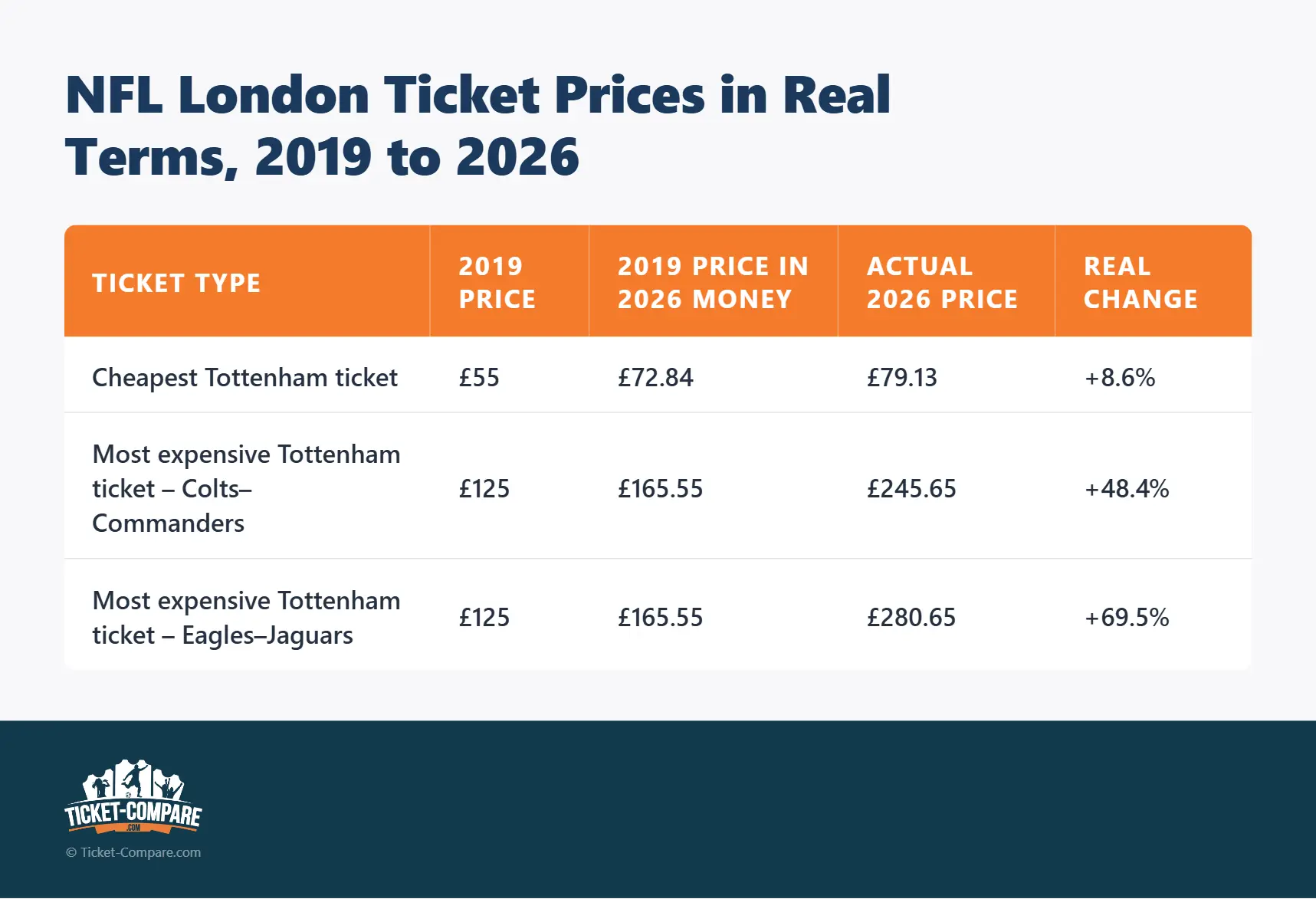 Prezzi reali biglietti NFL London 2019-2026