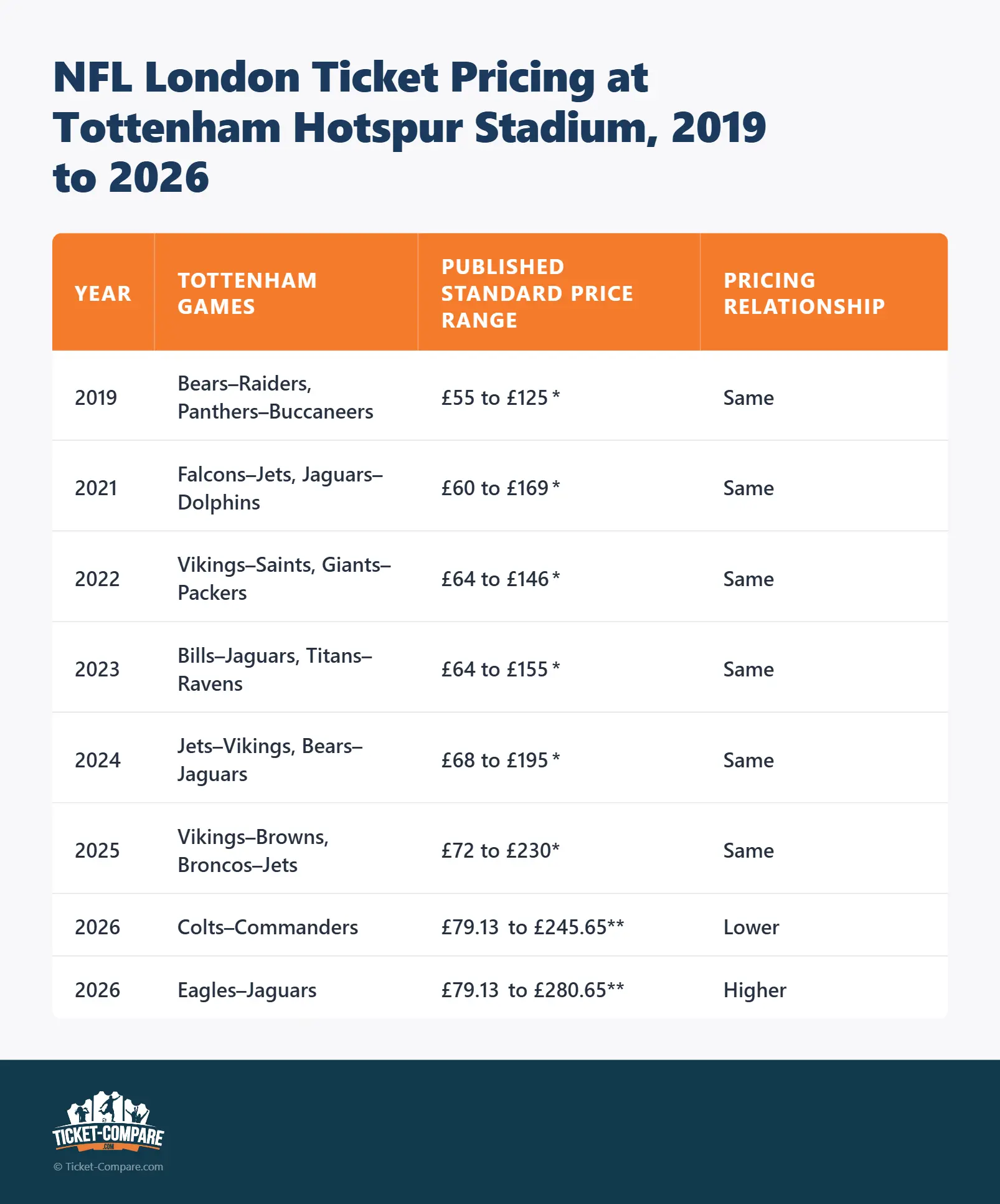 Storico prezzi biglietti NFL London al Tottenham, 2019-2026