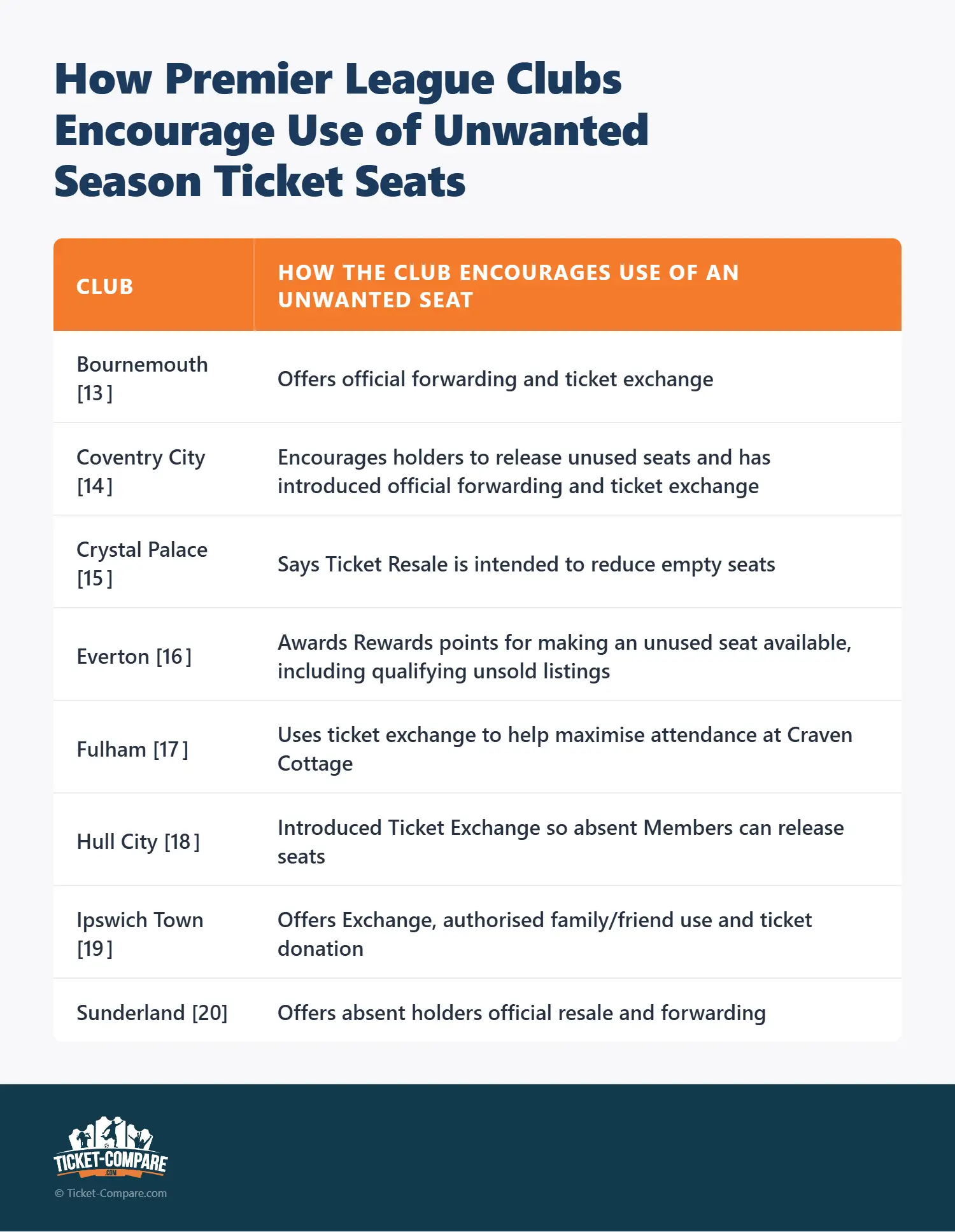 Come i club Premier League incentivano l’uso dei posti non utilizzati