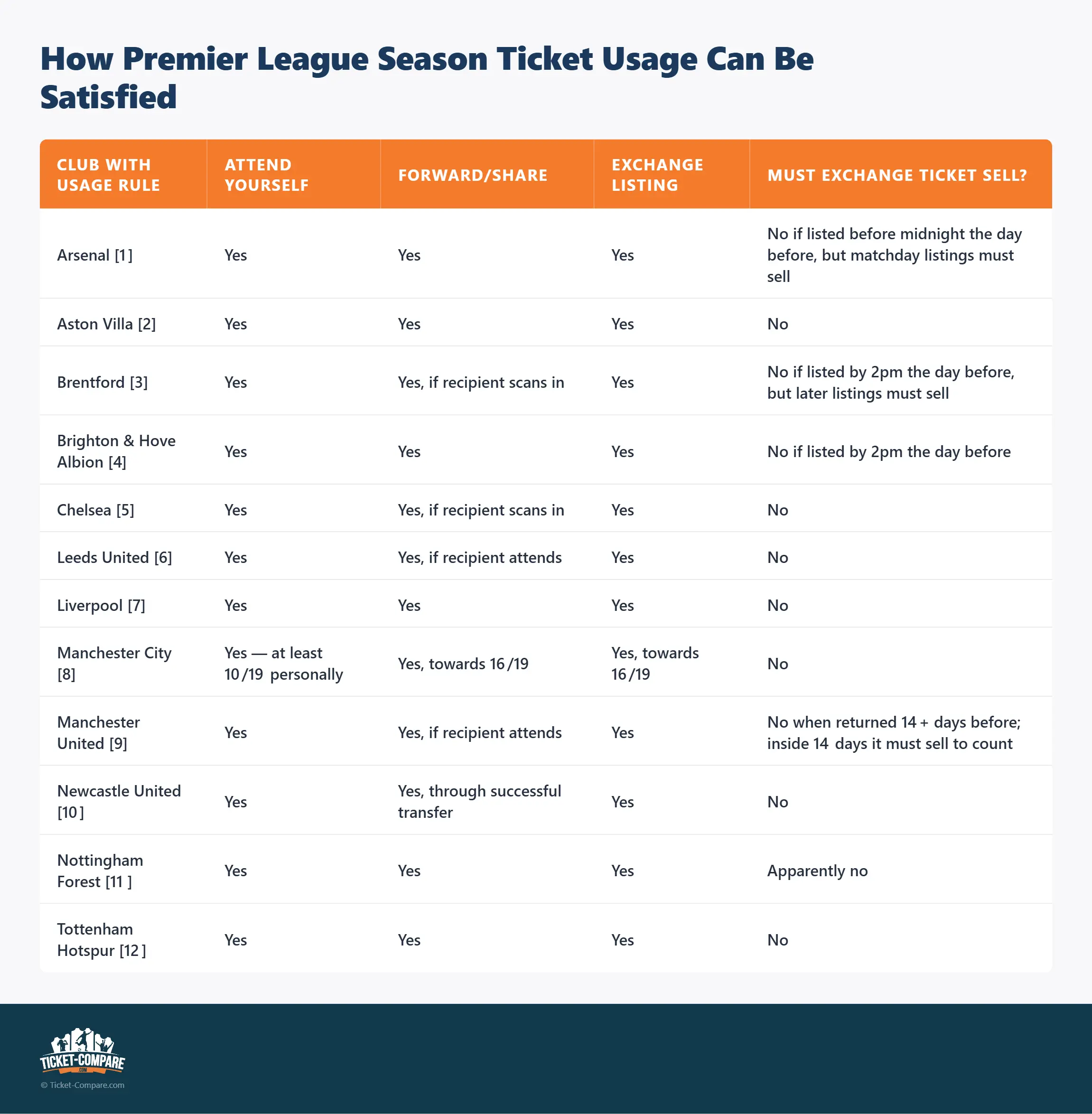 Come soddisfare le regole d’uso abbonamento Premier League